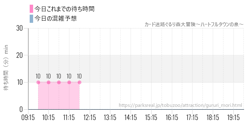 カード迷路ぐるり森大冒険~ハートフルタウンの泉~の今日これまでの待ち時間と混雑予想