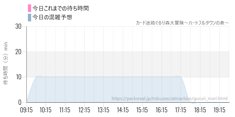 カード迷路ぐるり森大冒険～ハートフルタウンの泉～の今日これまでの待ち時間と混雑予想