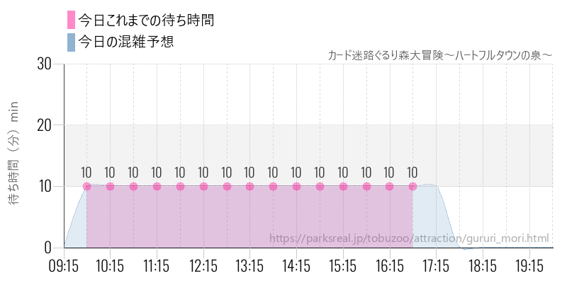 カード迷路ぐるり森大冒険~ハートフルタウンの泉~の今日これまでの待ち時間と混雑予想