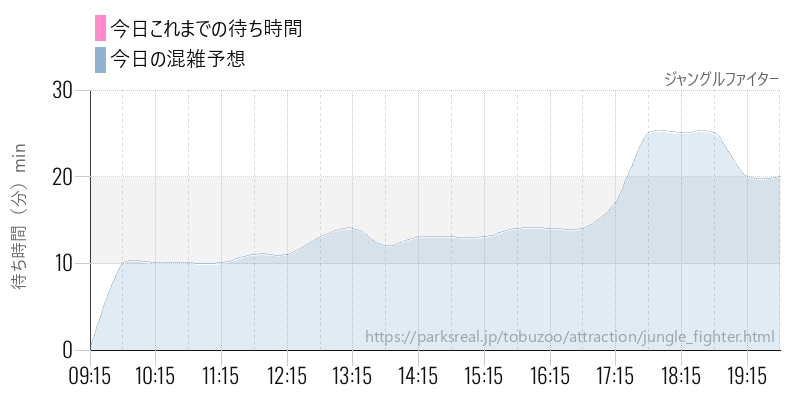 ジャングルファイターの今日これまでの待ち時間と混雑予想