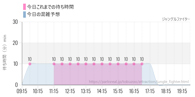 ジャングルファイターの今日これまでの待ち時間と混雑予想