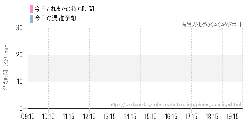海賊ブタヒゲのぐるぐるタグボートの今日これまでの待ち時間と混雑予想