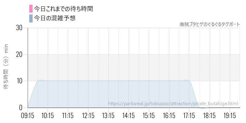 海賊ブタヒゲのぐるぐるタグボートの今日これまでの待ち時間と混雑予想