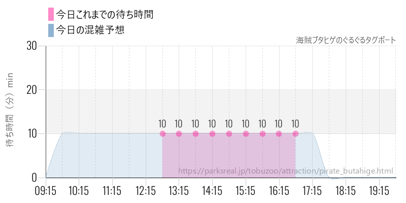 海賊ブタヒゲのぐるぐるタグボートの今日これまでの待ち時間と混雑予想