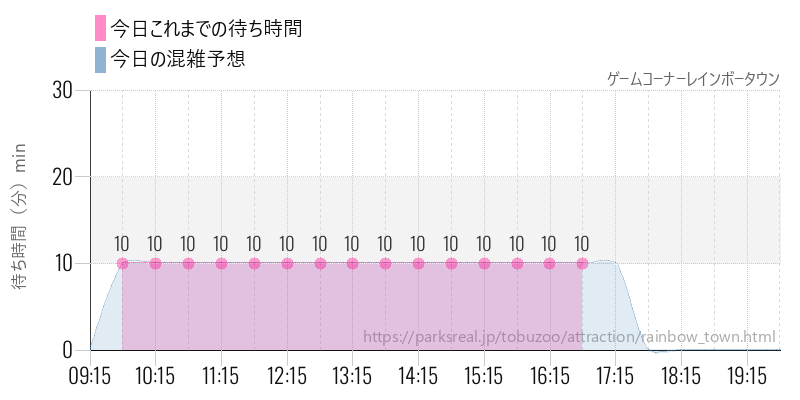 ゲームコーナーレインボータウンの今日これまでの待ち時間と混雑予想