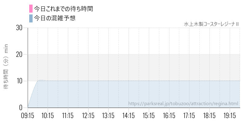 水上木製コースターレジーナⅡの今日これまでの待ち時間と混雑予想