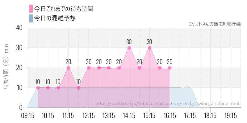 コケットさんの種まき飛行機の今日これまでの待ち時間と混雑予想