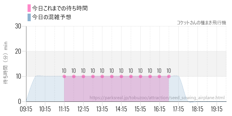 コケットさんの種まき飛行機の今日これまでの待ち時間と混雑予想