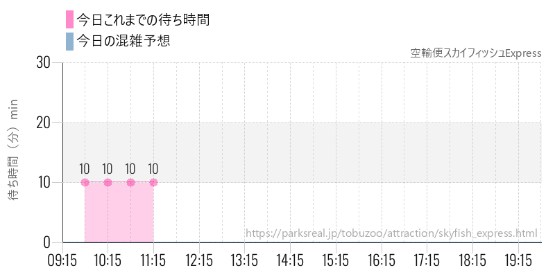 空輸便スカイフィッシュExpressの今日これまでの待ち時間と混雑予想