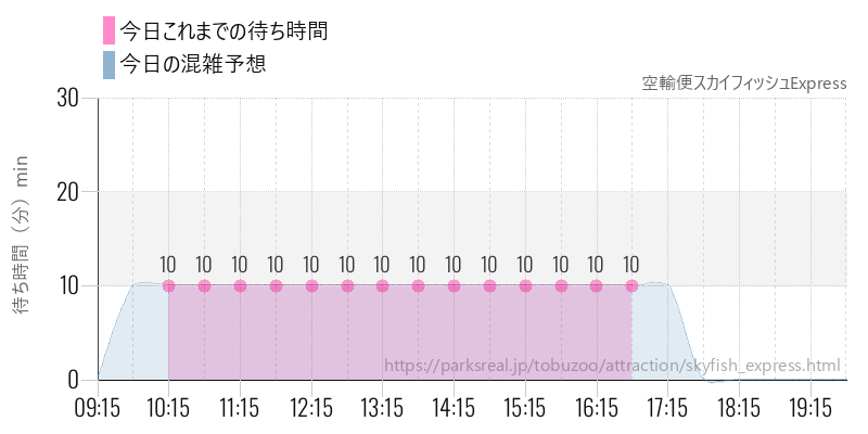 空輸便スカイフィッシュExpressの今日これまでの待ち時間と混雑予想