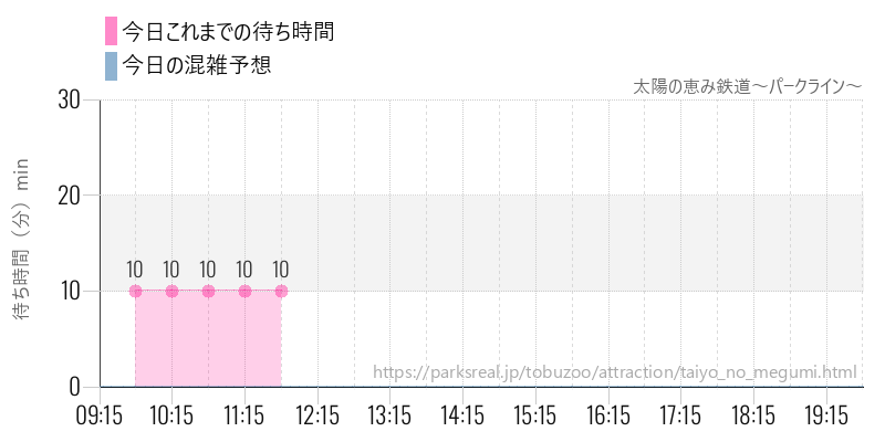 太陽の恵み鉄道～パークライン～の今日これまでの待ち時間と混雑予想