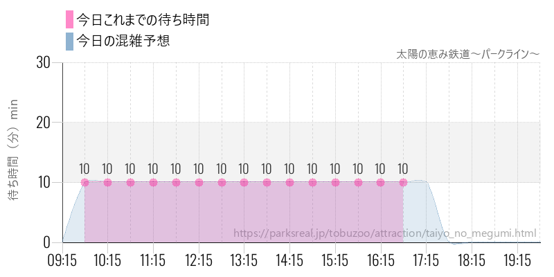 太陽の恵み鉄道~パークライン~の今日これまでの待ち時間と混雑予想