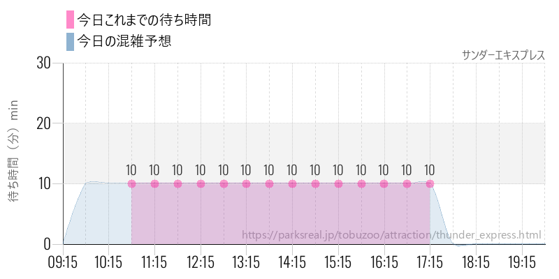 サンダーエキスプレスの今日これまでの待ち時間と混雑予想