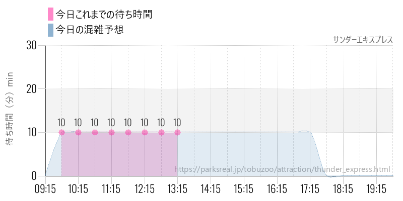 サンダーエキスプレスの今日これまでの待ち時間と混雑予想