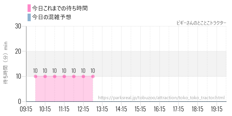 ピギーさんのとことこトラクターの今日これまでの待ち時間と混雑予想