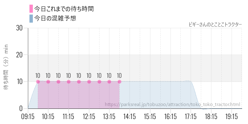 ピギーさんのとことこトラクターの今日これまでの待ち時間と混雑予想