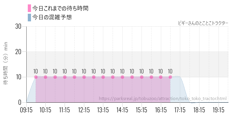ピギーさんのとことこトラクターの今日これまでの待ち時間と混雑予想