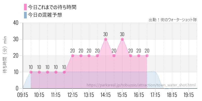 出動!街のウォーターショット隊の今日これまでの待ち時間と混雑予想