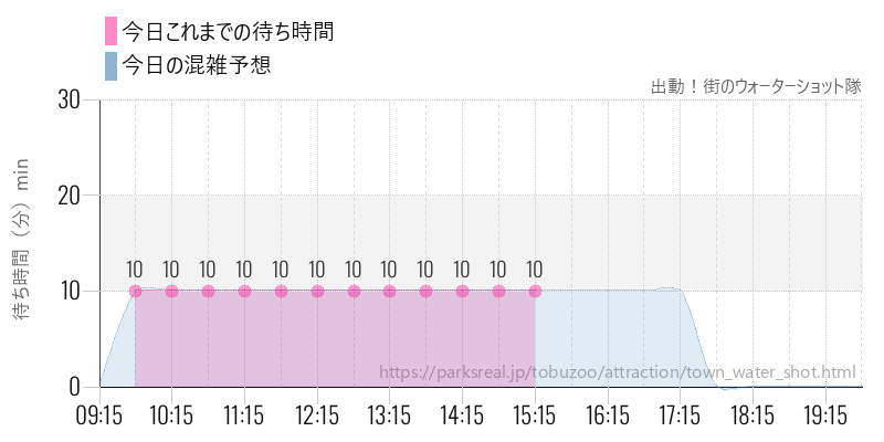 出動!街のウォーターショット隊の今日これまでの待ち時間と混雑予想