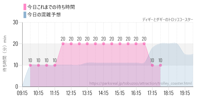 ディギーとダギーのトロッココースターの今日これまでの待ち時間と混雑予想