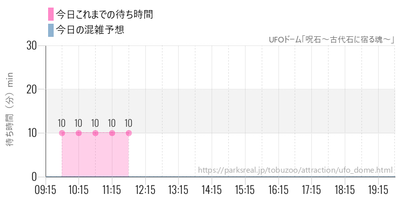 UFOドーム「呪石~古代石に宿る魂~」の今日これまでの待ち時間と混雑予想