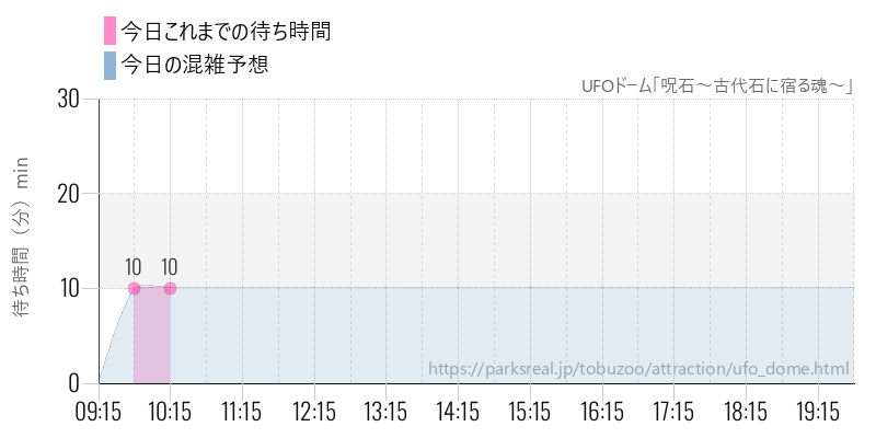 UFOドーム「呪石～古代石に宿る魂～」の今日これまでの待ち時間と混雑予想