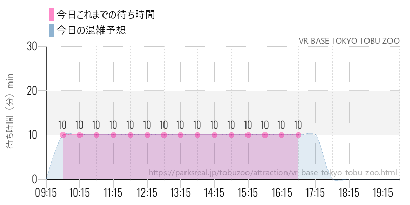 VR BASE TOKYO TOBU ZOOの今日これまでの待ち時間と混雑予想