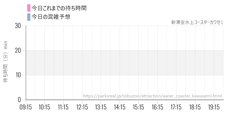 新滑空水上コースターカワセミの今日これまでの待ち時間と混雑予想