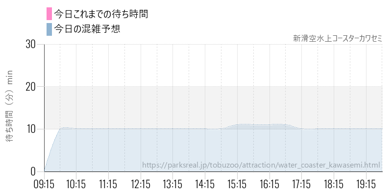 新滑空水上コースターカワセミの今日これまでの待ち時間と混雑予想