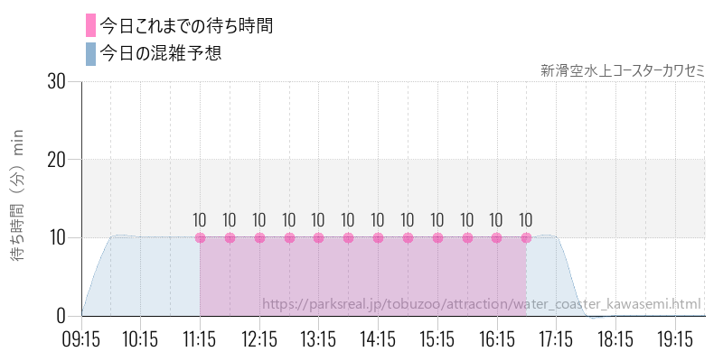 新滑空水上コースターカワセミの今日これまでの待ち時間と混雑予想