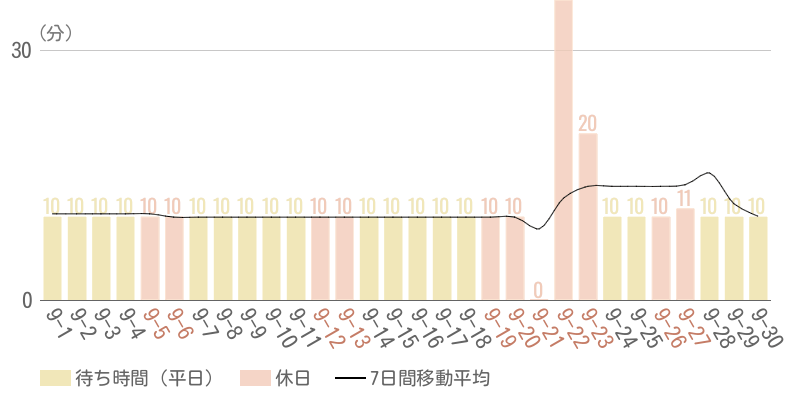 2026年9月平均待ち時間グラフ