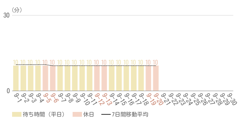 2026年9月平均待ち時間グラフ