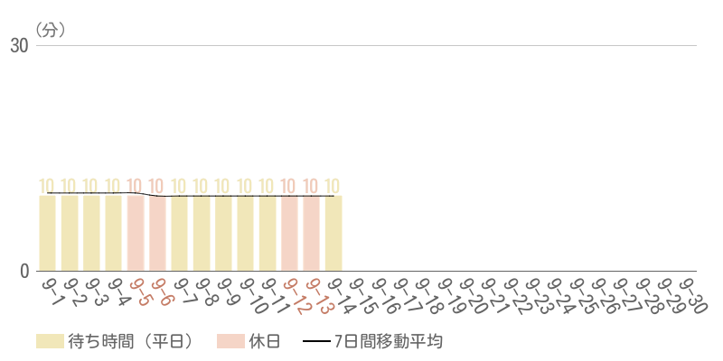 2026年9月平均待ち時間グラフ