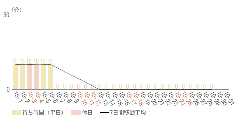 2026年10月平均待ち時間グラフ