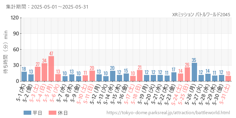 XRミッション バトルワールド2045、2025年5月の待ち時間