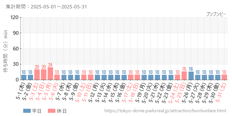 ブンブンビー、2025年5月の待ち時間
