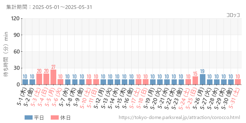 コロッコ、2025年5月の待ち時間