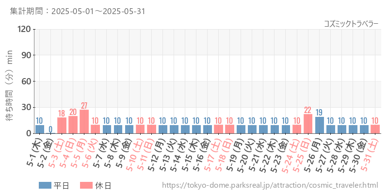 コズミックトラベラー、2025年5月の待ち時間