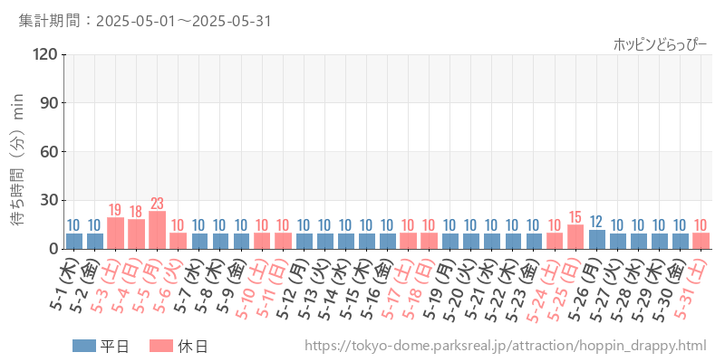 ホッピンどらっぴー、2025年5月の待ち時間