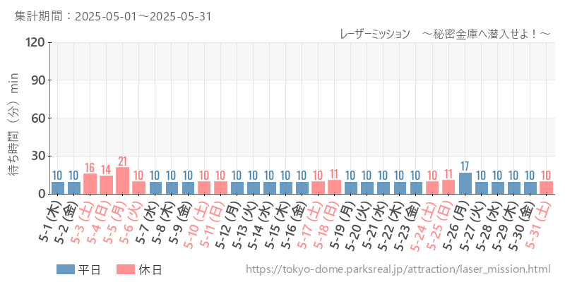 レーザーミッション　～秘密金庫へ潜入せよ！～、2025年5月の待ち時間