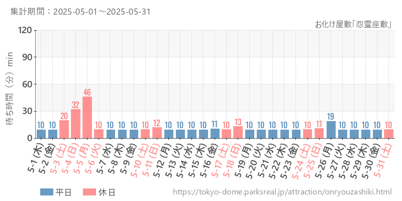 お化け屋敷「怨霊座敷」、2025年5月の待ち時間