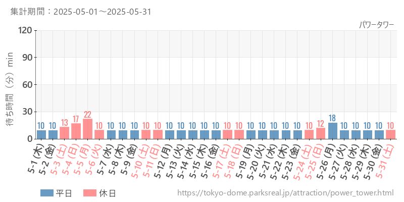 パワータワー、2025年5月の待ち時間