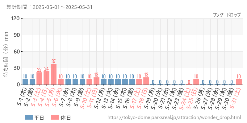 ワンダードロップ、2025年5月の待ち時間