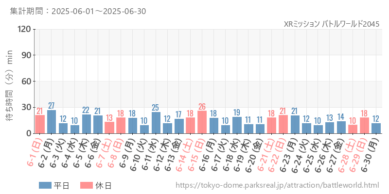 XRミッション バトルワールド2045、2025年6月の待ち時間