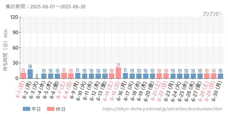 ブンブンビー、2025年6月の待ち時間