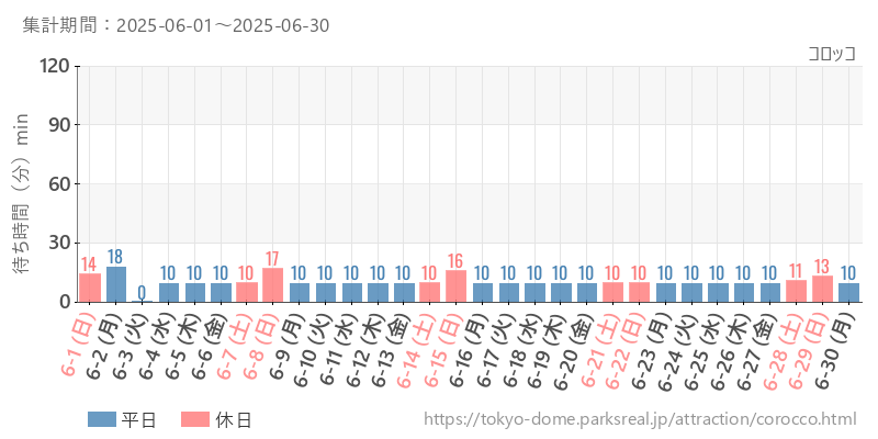 コロッコ、2025年6月の待ち時間