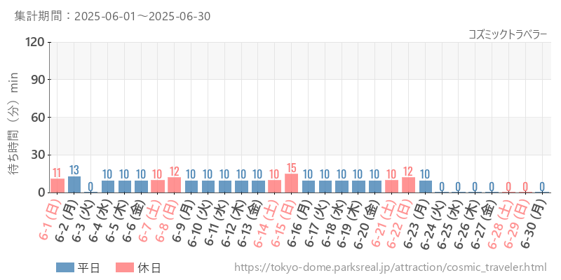 コズミックトラベラー、2025年6月の待ち時間