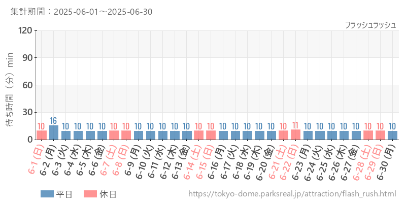 フラッシュラッシュ、2025年6月の待ち時間