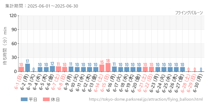 フライングバルーン、2025年6月の待ち時間