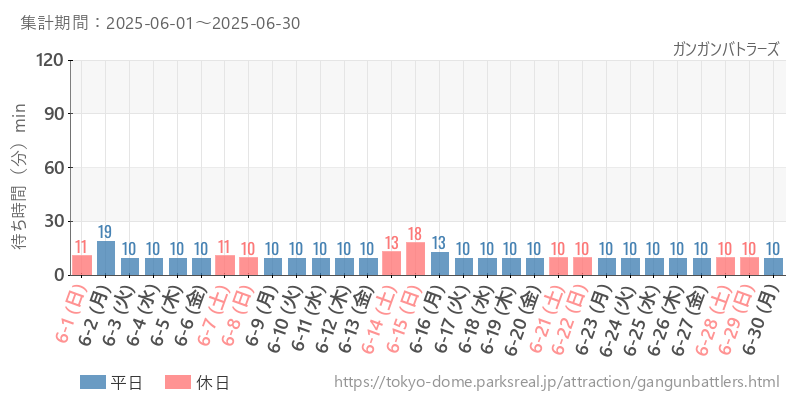 ガンガンバトラーズ、2025年6月の待ち時間